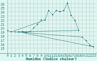 Courbe de l'humidex pour Lofer