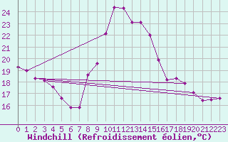 Courbe du refroidissement olien pour Langres (52) 