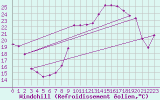Courbe du refroidissement olien pour Troyes (10)