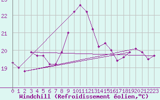 Courbe du refroidissement olien pour Vevey