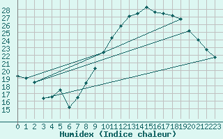 Courbe de l'humidex pour Nmes - Garons (30)