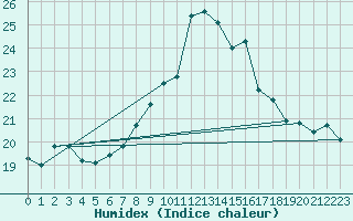 Courbe de l'humidex pour Ell Aws