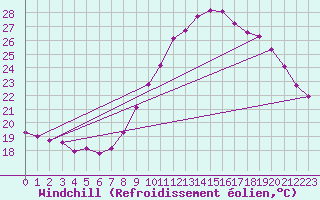 Courbe du refroidissement olien pour Verngues - Hameau de Cazan (13)