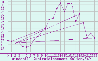 Courbe du refroidissement olien pour Morn de la Frontera