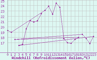 Courbe du refroidissement olien pour Moenichkirchen