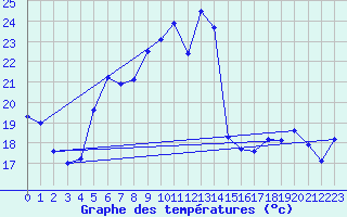 Courbe de tempratures pour Moenichkirchen