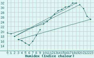 Courbe de l'humidex pour Albi (81)