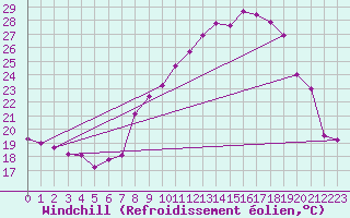 Courbe du refroidissement olien pour Berzme (07)