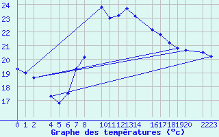 Courbe de tempratures pour Roquetas de Mar