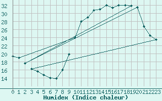 Courbe de l'humidex pour Bridel (Lu)