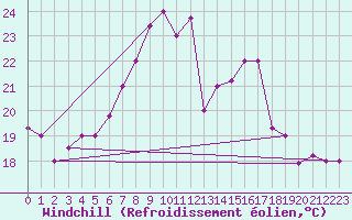 Courbe du refroidissement olien pour Kairouan