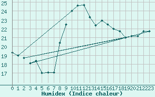 Courbe de l'humidex pour Barcelona