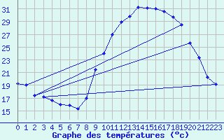 Courbe de tempratures pour Nmes - Garons (30)