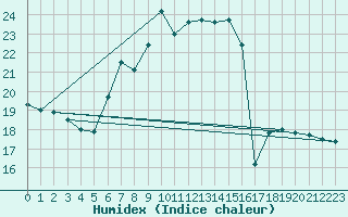 Courbe de l'humidex pour Dellach Im Drautal