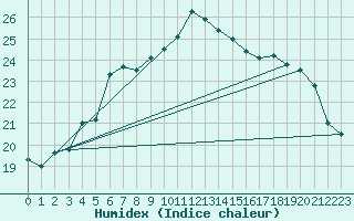 Courbe de l'humidex pour Bremerhaven