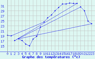 Courbe de tempratures pour Valleroy (54)