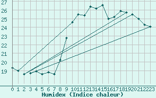 Courbe de l'humidex pour Lannion (22)