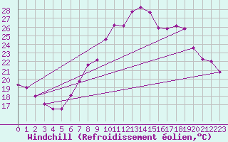 Courbe du refroidissement olien pour Wittering