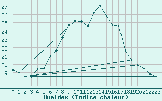 Courbe de l'humidex pour Kittila Sammaltunturi