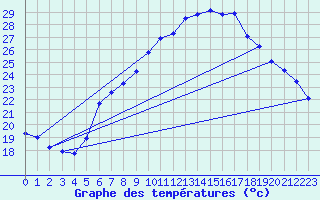 Courbe de tempratures pour Stuttgart / Schnarrenberg