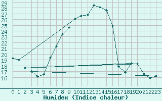 Courbe de l'humidex pour Arcen Aws