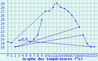 Courbe de tempratures pour Adrar