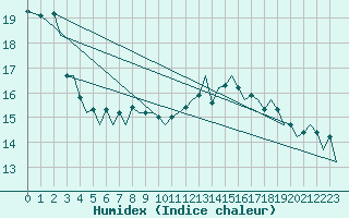 Courbe de l'humidex pour Zurich-Kloten