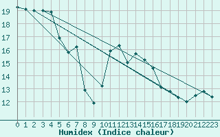 Courbe de l'humidex pour Pontevedra