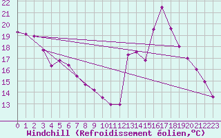 Courbe du refroidissement olien pour Millau - Soulobres (12)