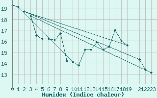 Courbe de l'humidex pour Munte (Be)