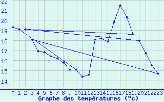 Courbe de tempratures pour Millau - Soulobres (12)