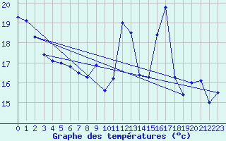 Courbe de tempratures pour Bourges (18)