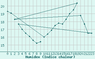 Courbe de l'humidex pour Montredon des Corbires (11)