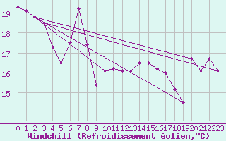 Courbe du refroidissement olien pour Toulon (83)