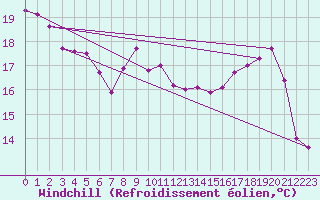 Courbe du refroidissement olien pour Angoulme - Brie Champniers (16)