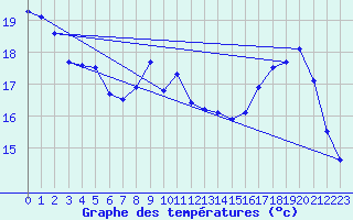 Courbe de tempratures pour Angoulme - Brie Champniers (16)