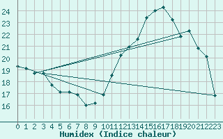 Courbe de l'humidex pour Taradeau (83)