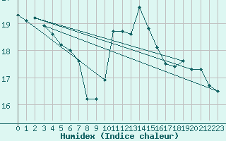 Courbe de l'humidex pour Toulouse-Blagnac (31)