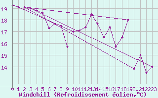 Courbe du refroidissement olien pour Mont-de-Marsan (40)