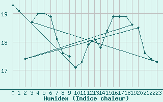 Courbe de l'humidex pour Chteaudun (28)