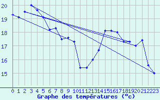 Courbe de tempratures pour Leucate (11)