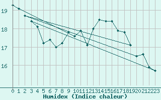 Courbe de l'humidex pour Cap de la Hve (76)