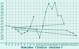 Courbe de l'humidex pour Cervera de Pisuerga