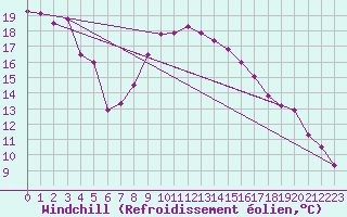 Courbe du refroidissement olien pour Neusiedl am See