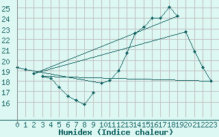 Courbe de l'humidex pour Jan (Esp)