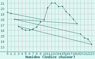 Courbe de l'humidex pour Klippeneck