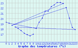 Courbe de tempratures pour Beaucroissant (38)