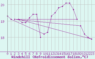 Courbe du refroidissement olien pour Pointe de Chassiron (17)