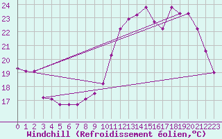 Courbe du refroidissement olien pour Connerr (72)