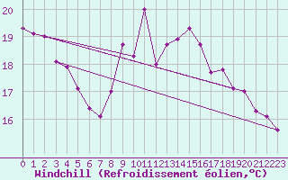 Courbe du refroidissement olien pour Leucate (11)